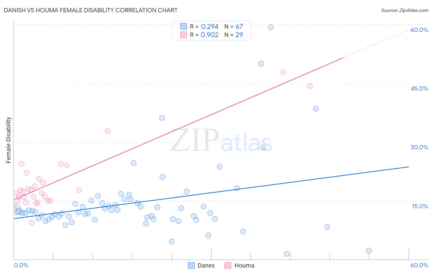 Danish vs Houma Female Disability