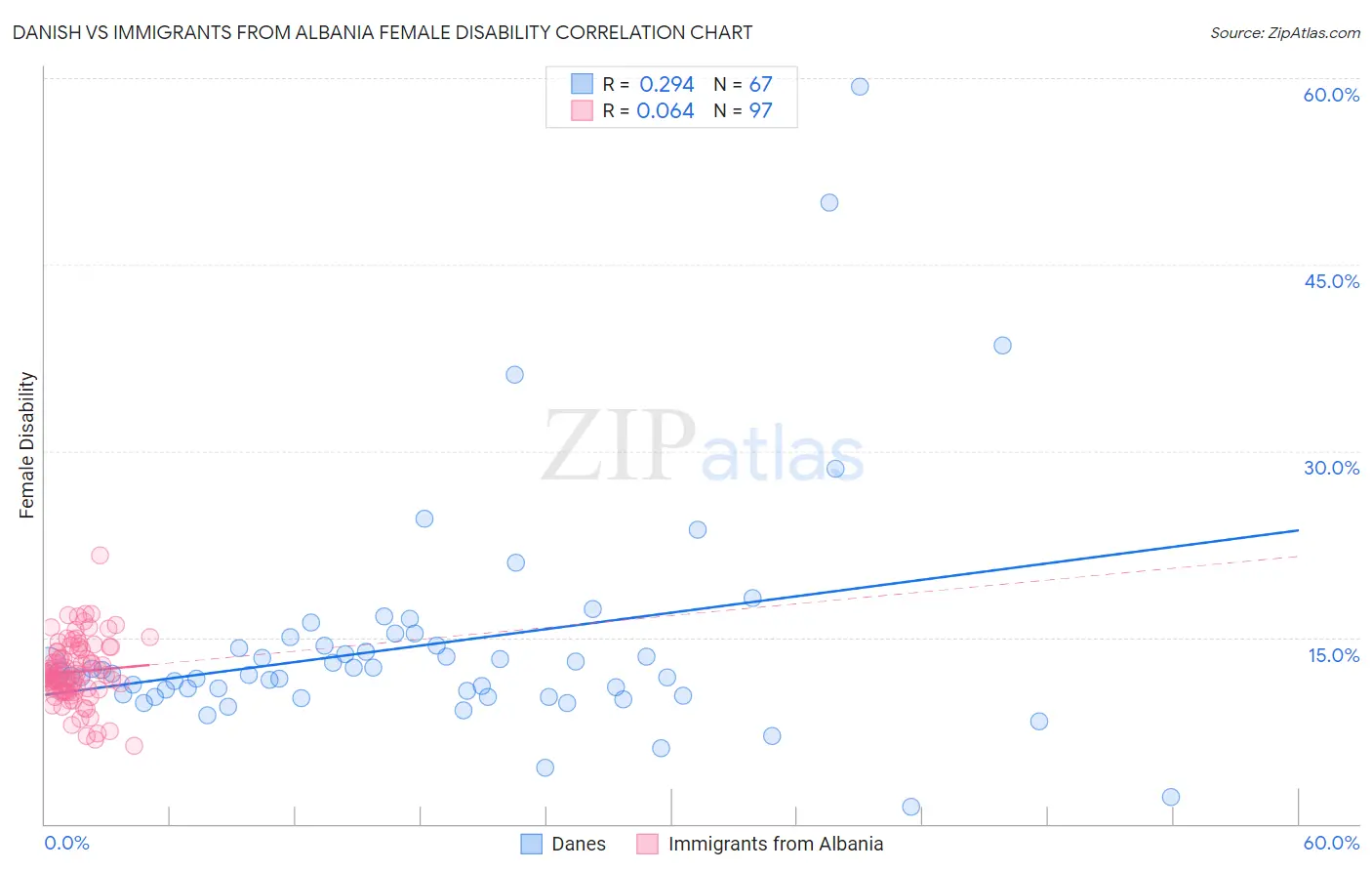 Danish vs Immigrants from Albania Female Disability