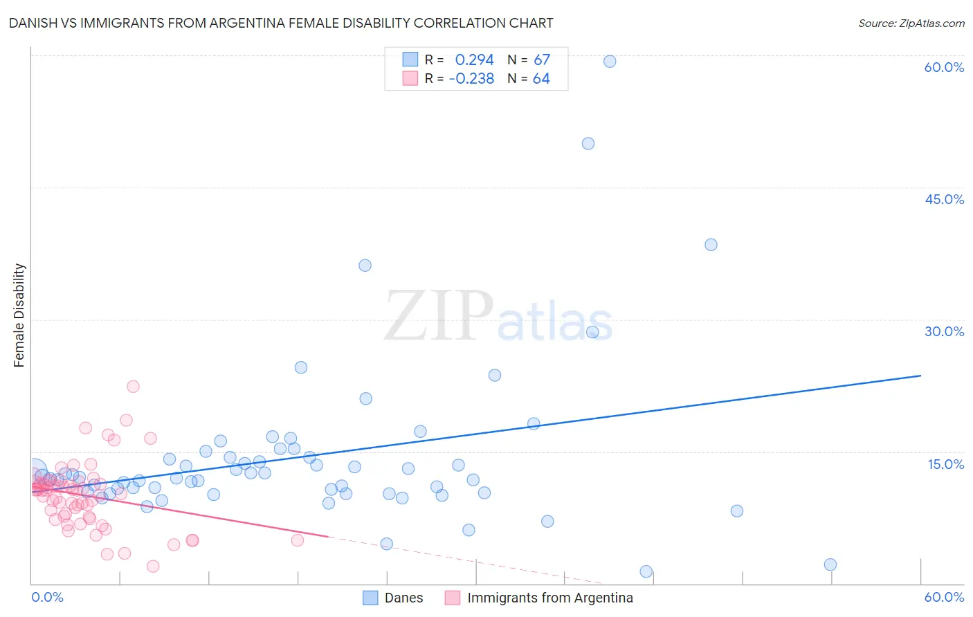 Danish vs Immigrants from Argentina Female Disability