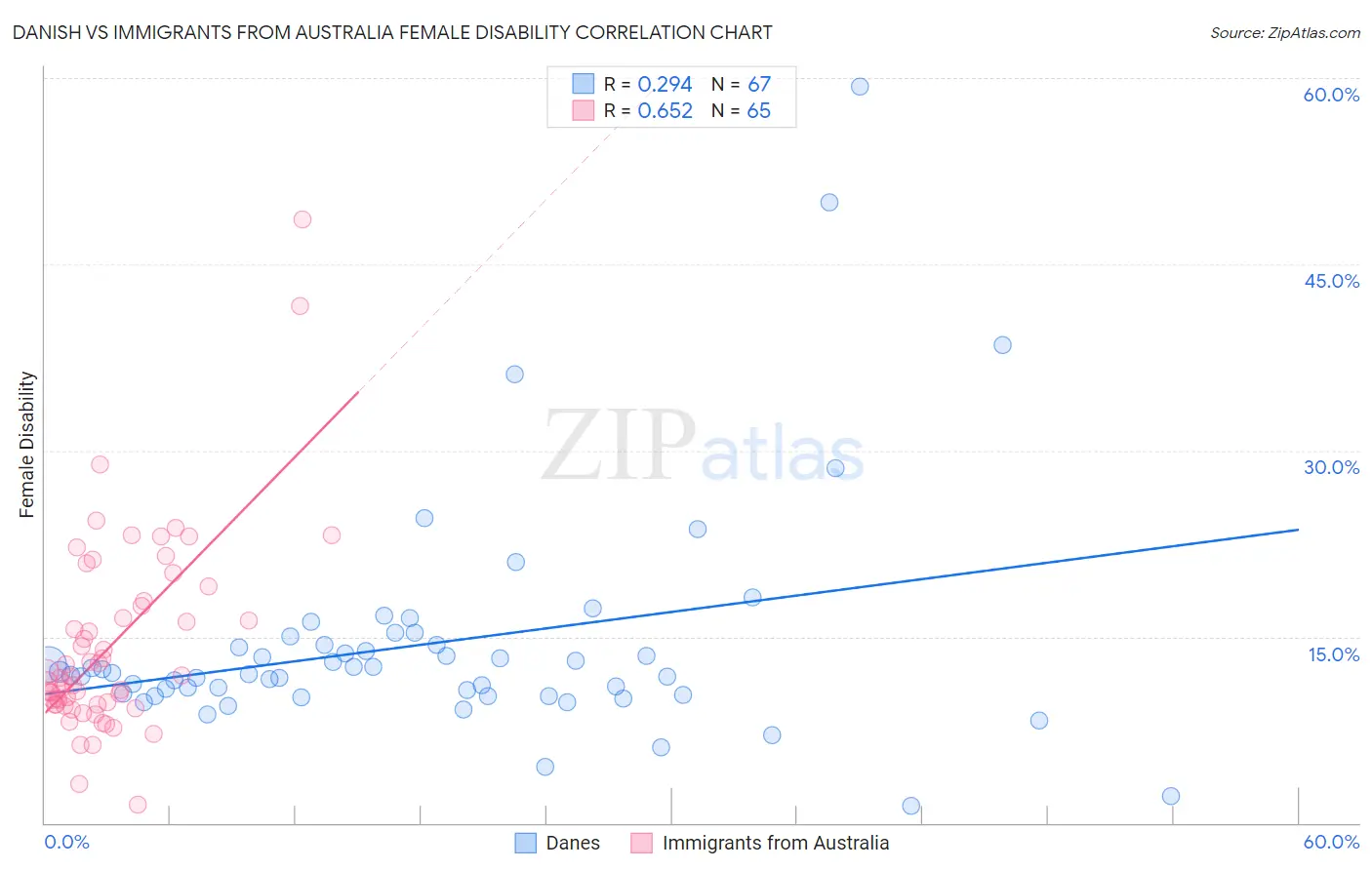 Danish vs Immigrants from Australia Female Disability