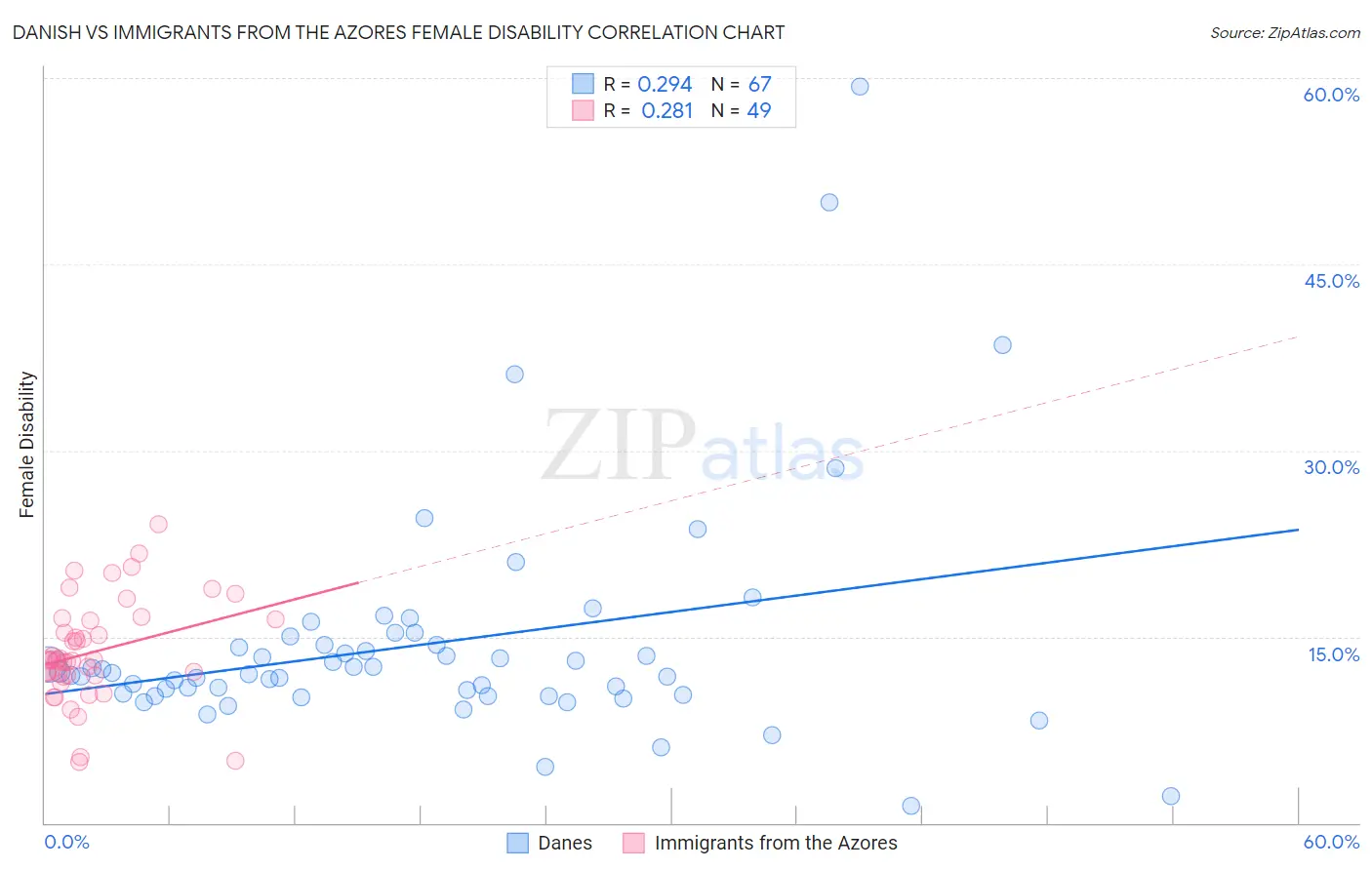 Danish vs Immigrants from the Azores Female Disability