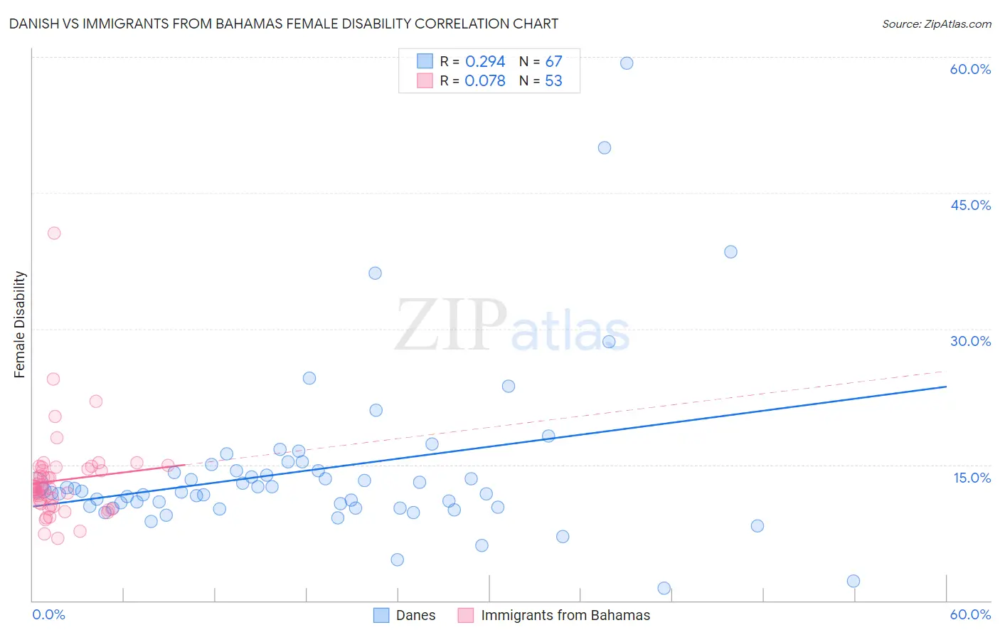 Danish vs Immigrants from Bahamas Female Disability