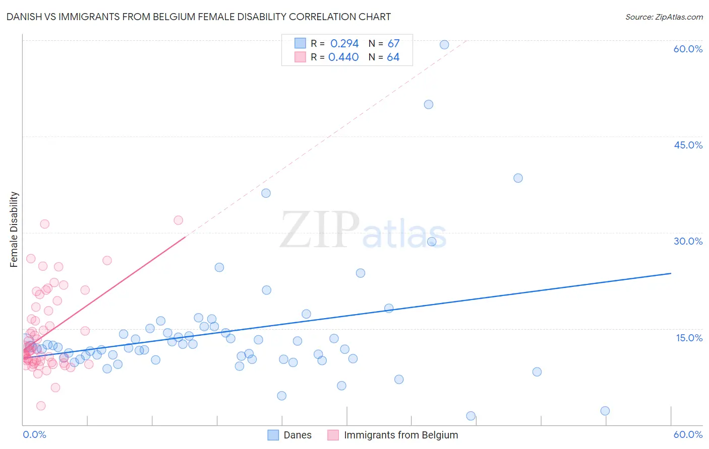 Danish vs Immigrants from Belgium Female Disability