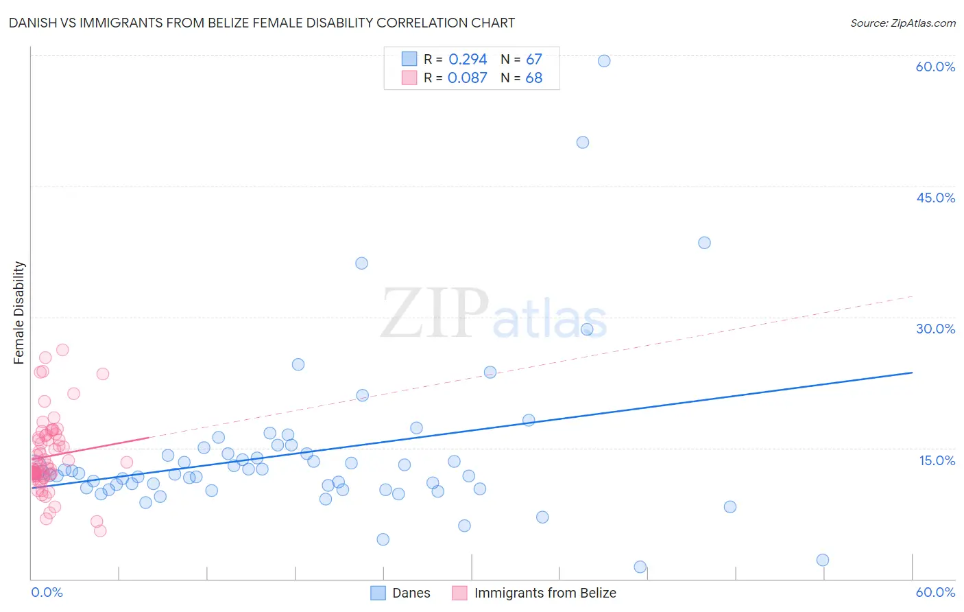 Danish vs Immigrants from Belize Female Disability