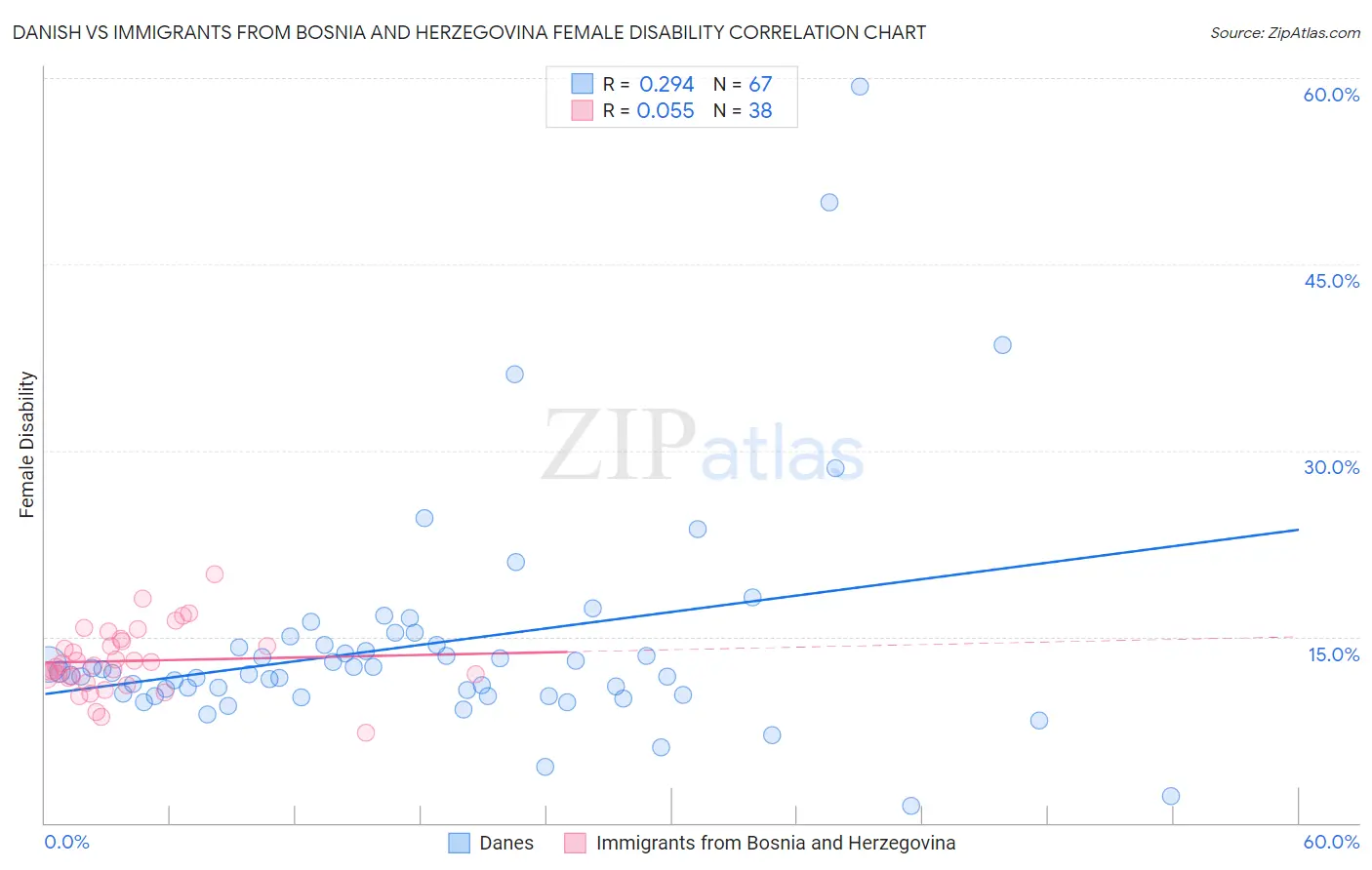 Danish vs Immigrants from Bosnia and Herzegovina Female Disability