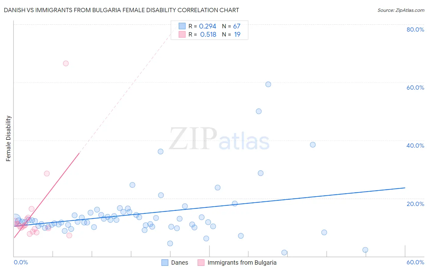 Danish vs Immigrants from Bulgaria Female Disability