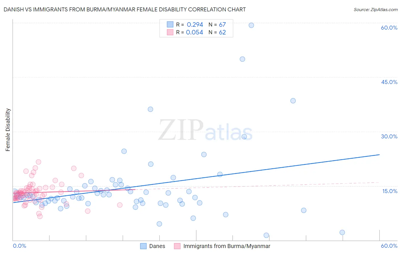 Danish vs Immigrants from Burma/Myanmar Female Disability