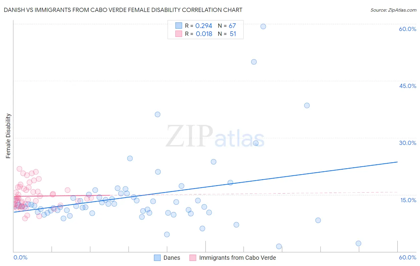 Danish vs Immigrants from Cabo Verde Female Disability