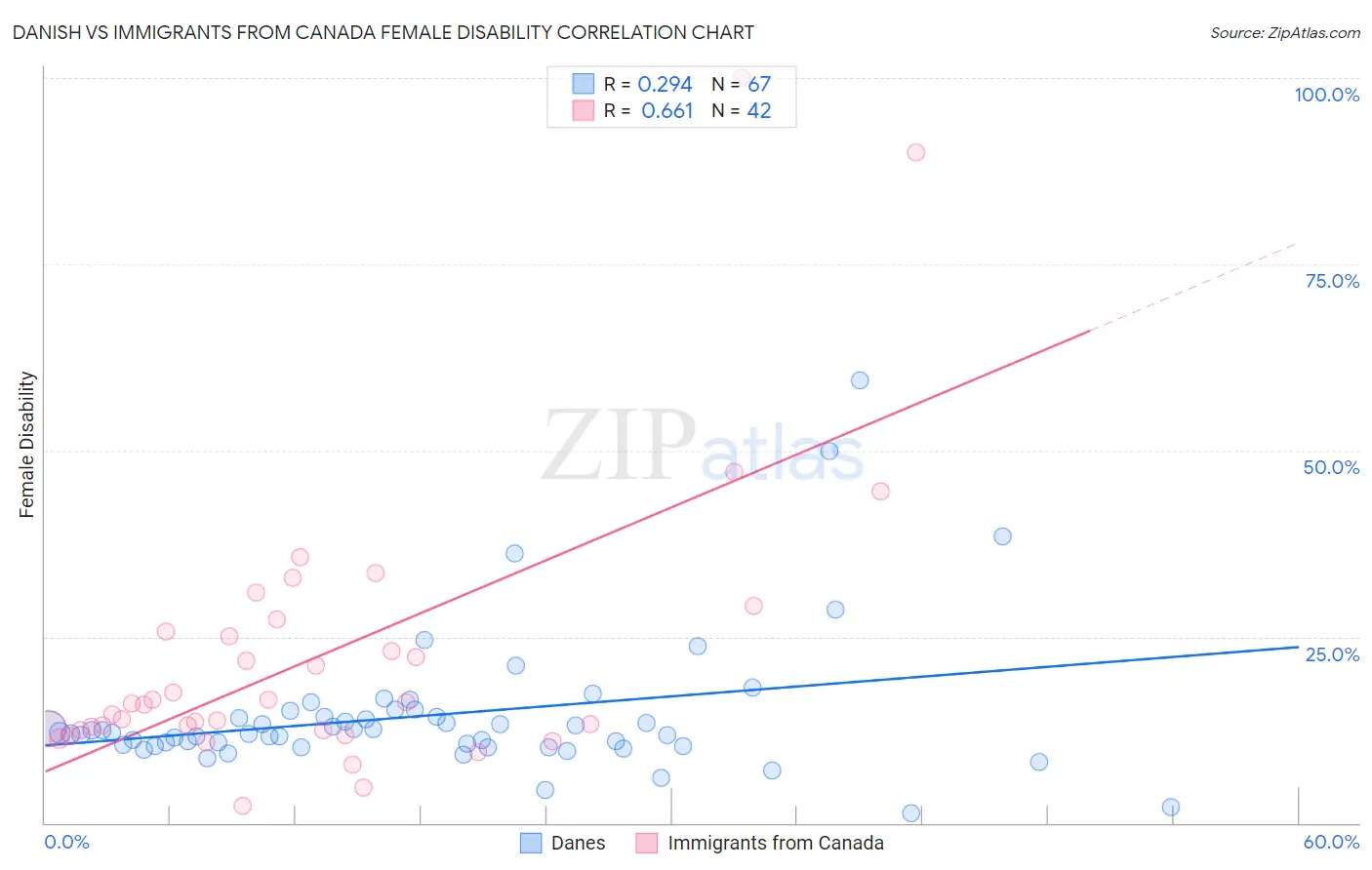 Danish vs Immigrants from Canada Female Disability