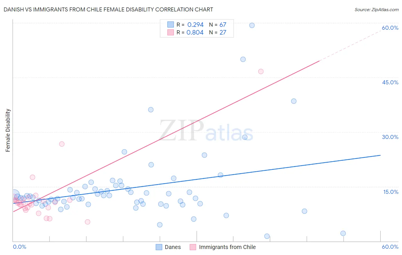 Danish vs Immigrants from Chile Female Disability