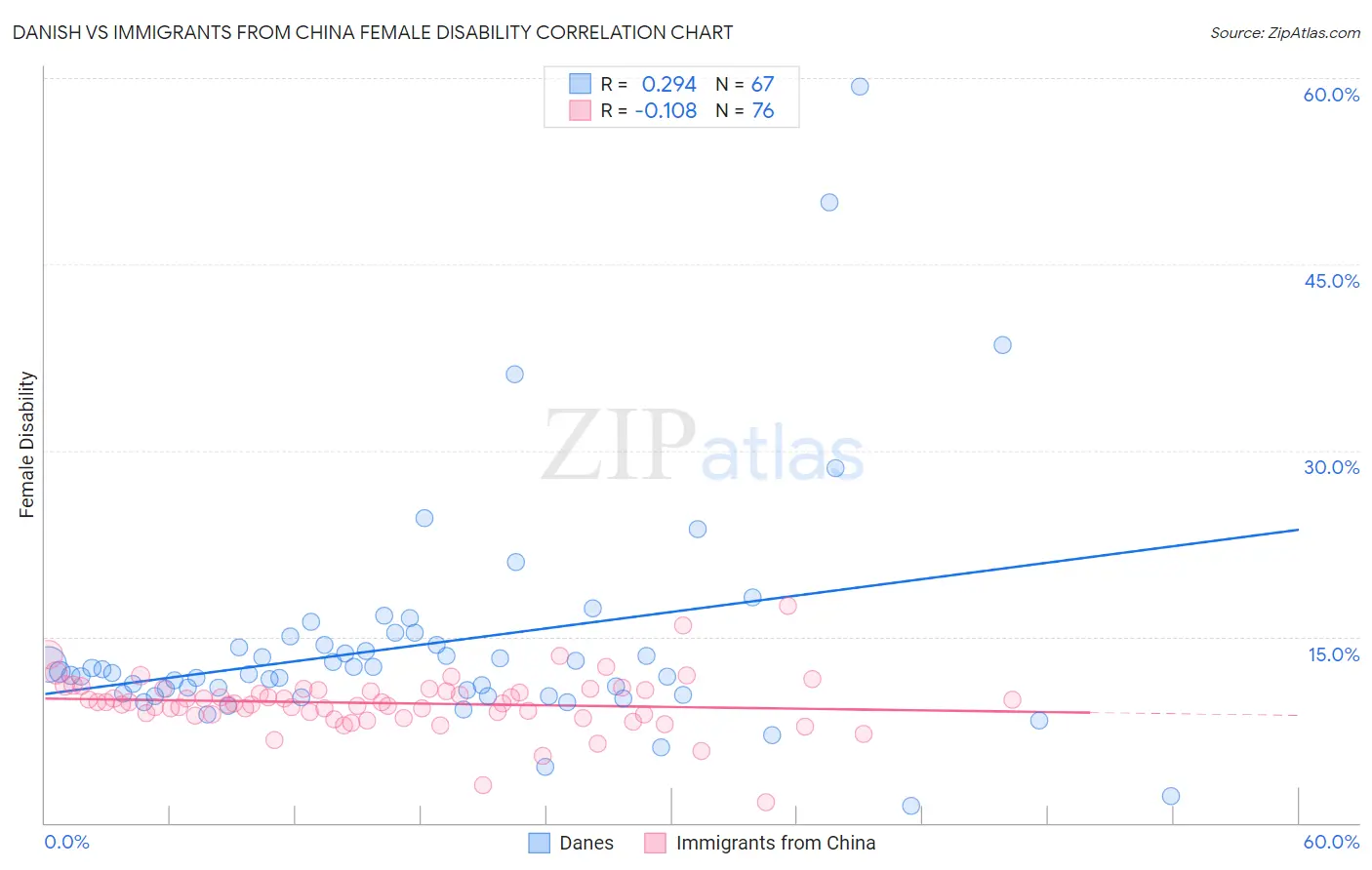Danish vs Immigrants from China Female Disability