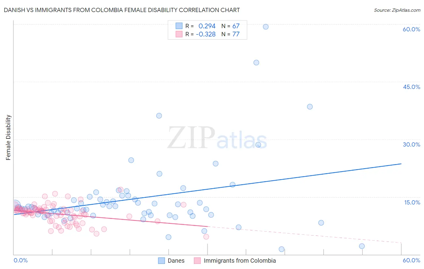 Danish vs Immigrants from Colombia Female Disability