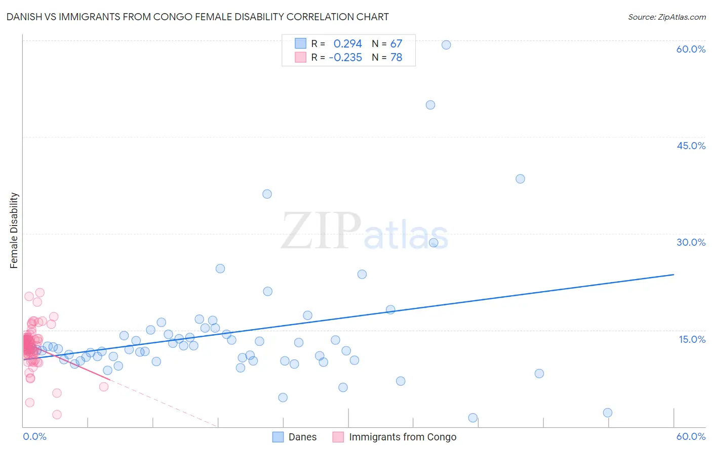 Danish vs Immigrants from Congo Female Disability