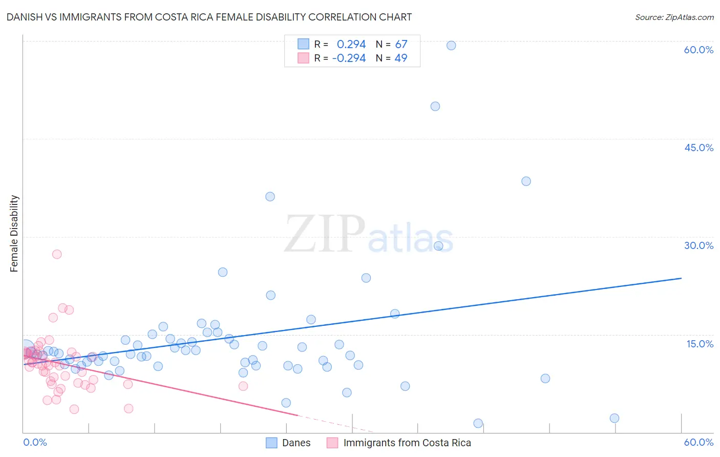 Danish vs Immigrants from Costa Rica Female Disability