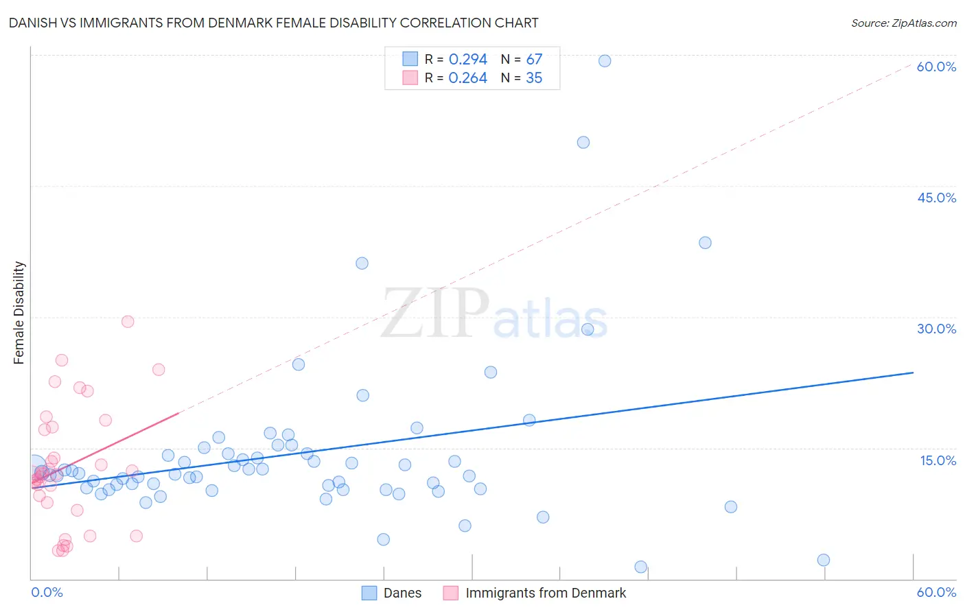 Danish vs Immigrants from Denmark Female Disability