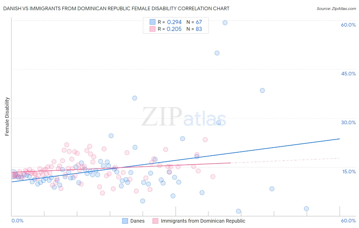 Danish vs Immigrants from Dominican Republic Female Disability