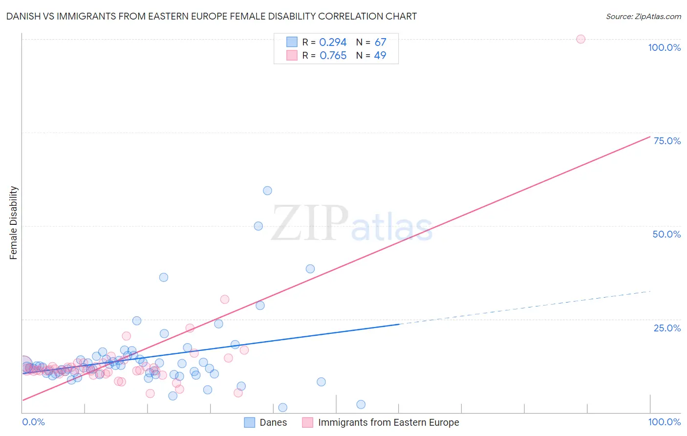Danish vs Immigrants from Eastern Europe Female Disability