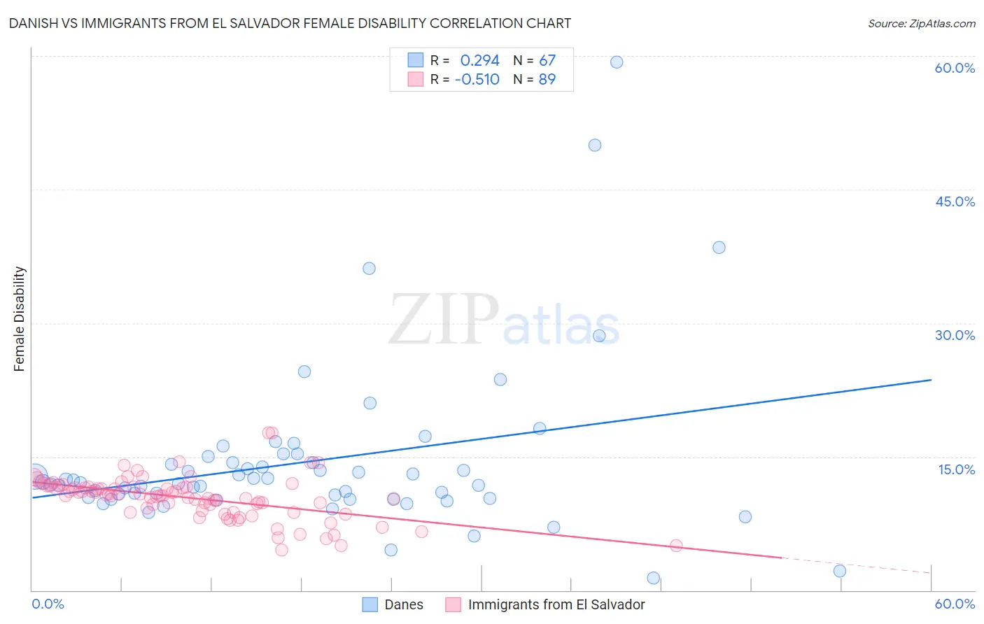 Danish vs Immigrants from El Salvador Female Disability