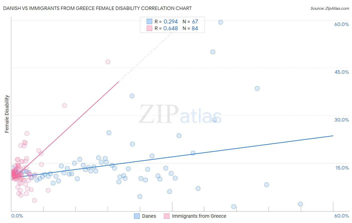 Danish vs Immigrants from Greece Female Disability