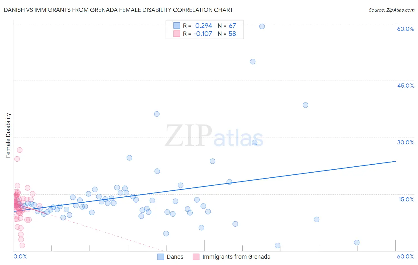 Danish vs Immigrants from Grenada Female Disability