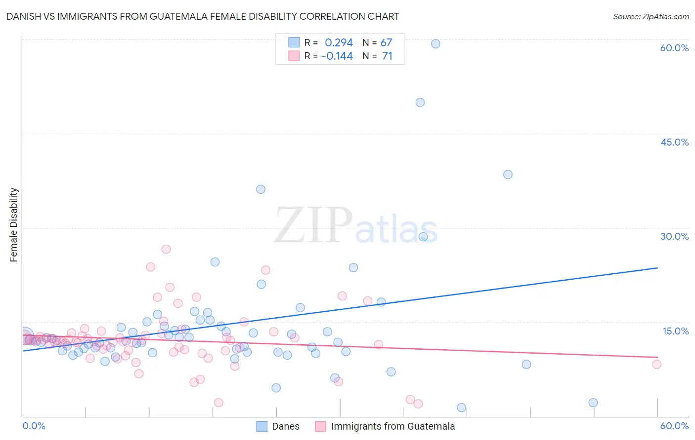 Danish vs Immigrants from Guatemala Female Disability