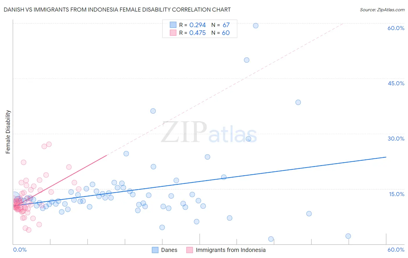 Danish vs Immigrants from Indonesia Female Disability