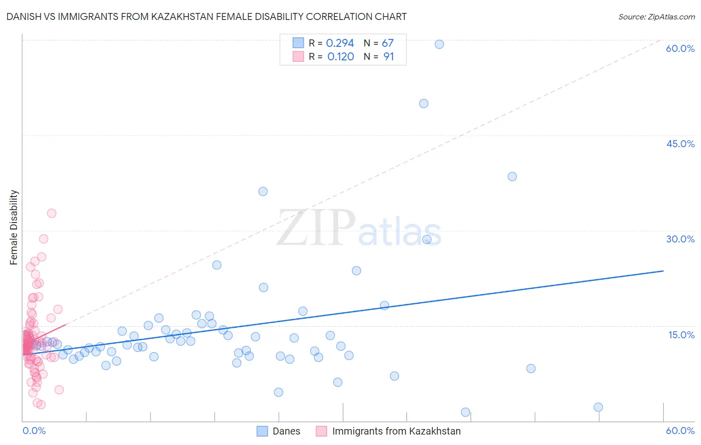 Danish vs Immigrants from Kazakhstan Female Disability