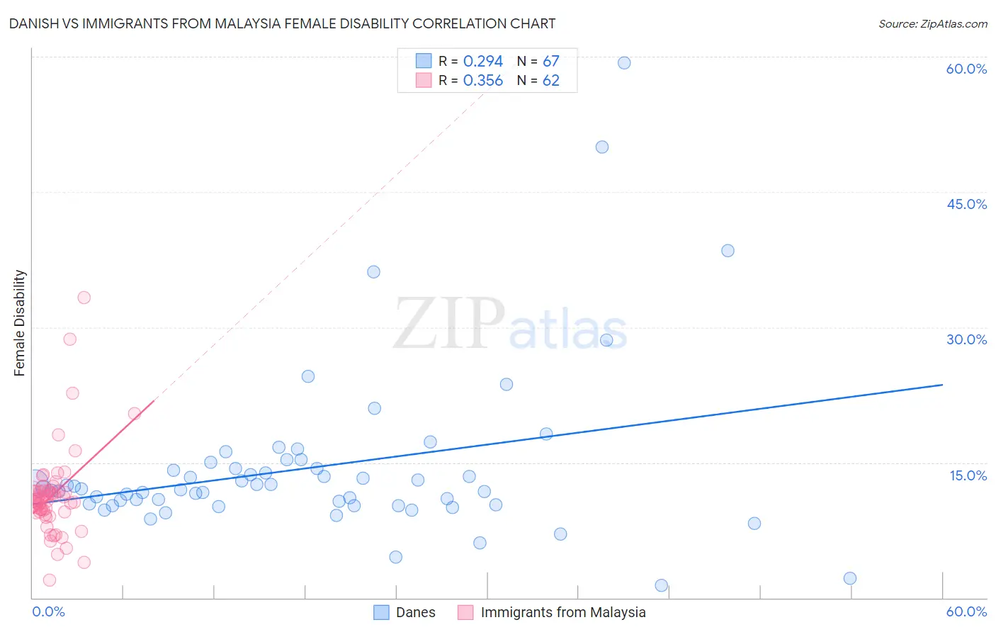 Danish vs Immigrants from Malaysia Female Disability