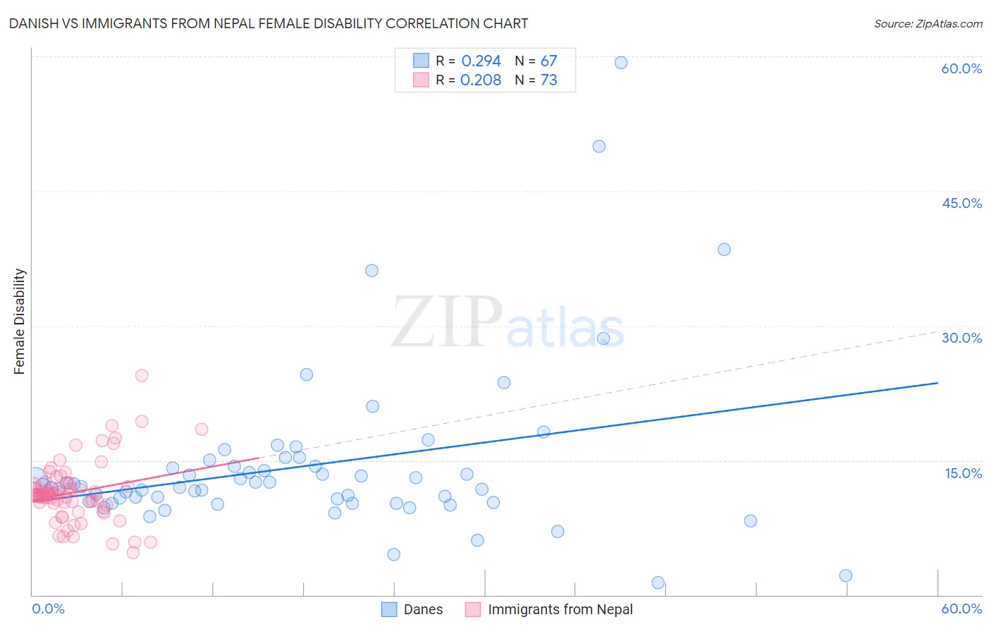 Danish vs Immigrants from Nepal Female Disability