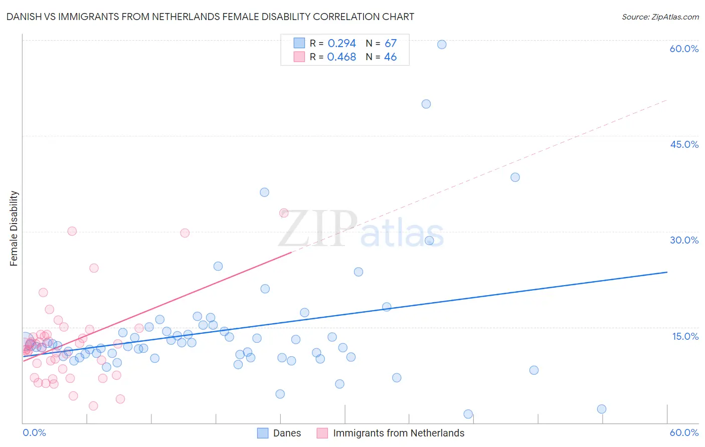 Danish vs Immigrants from Netherlands Female Disability