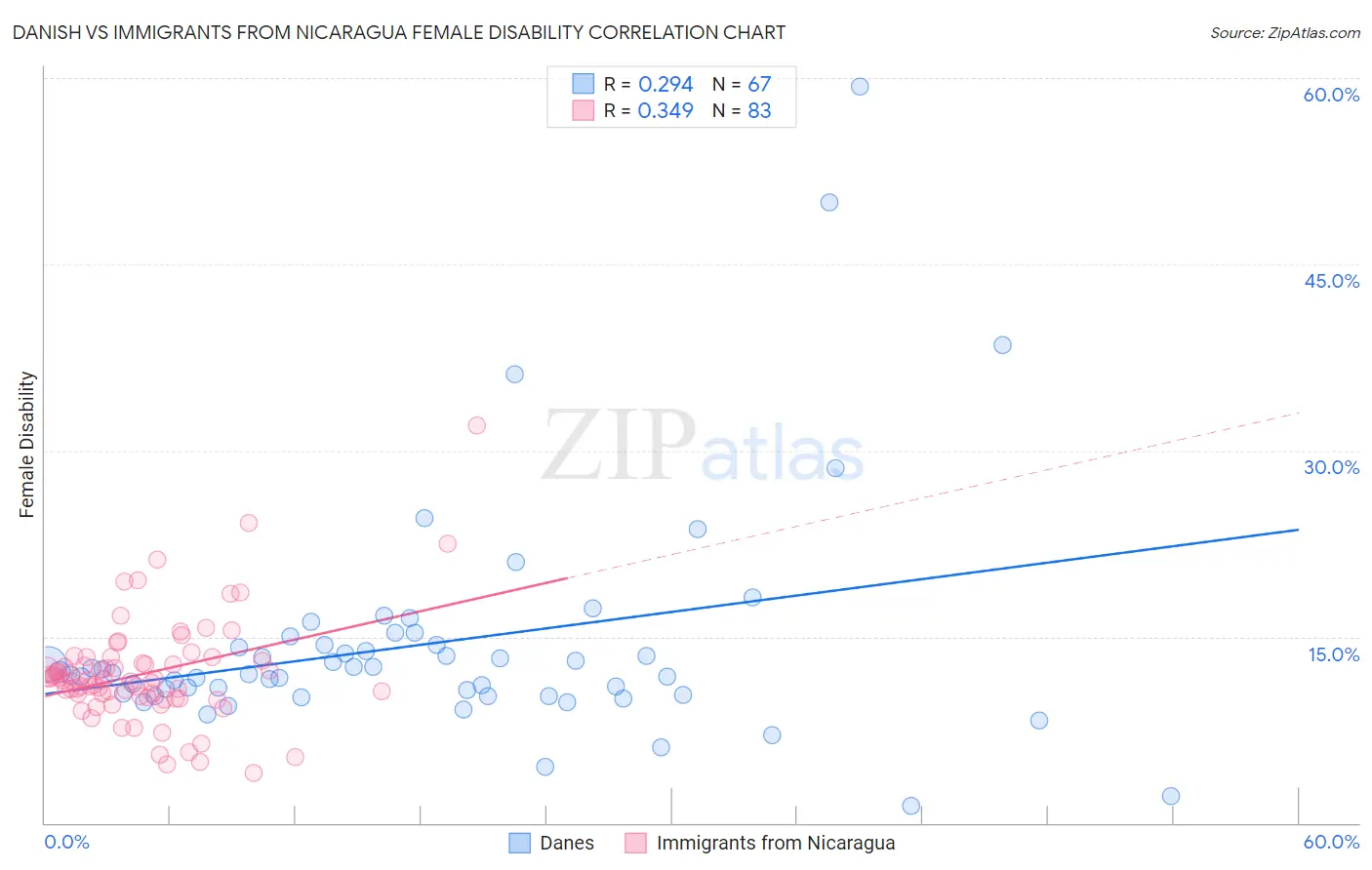 Danish vs Immigrants from Nicaragua Female Disability