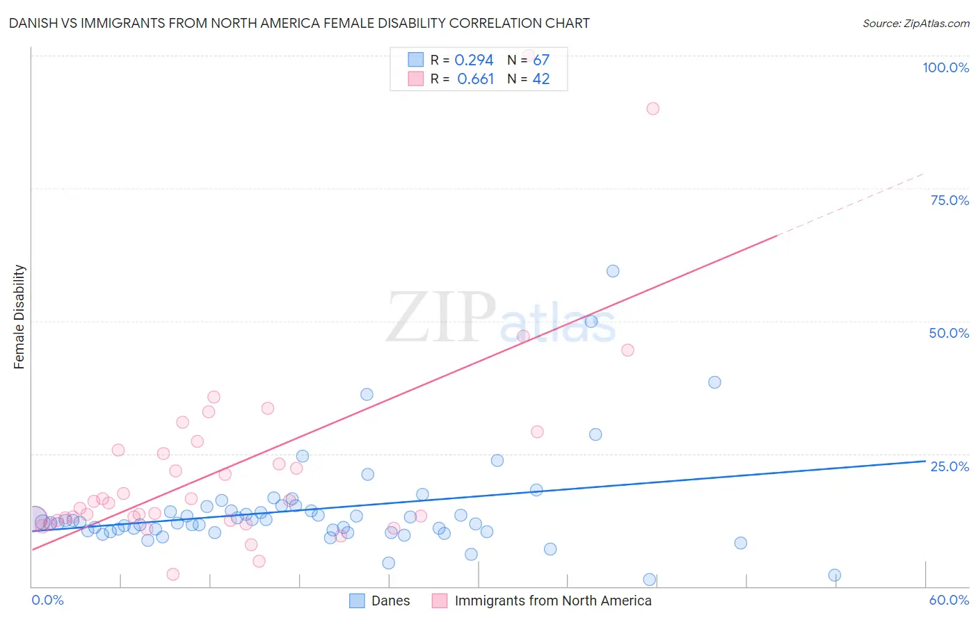 Danish vs Immigrants from North America Female Disability