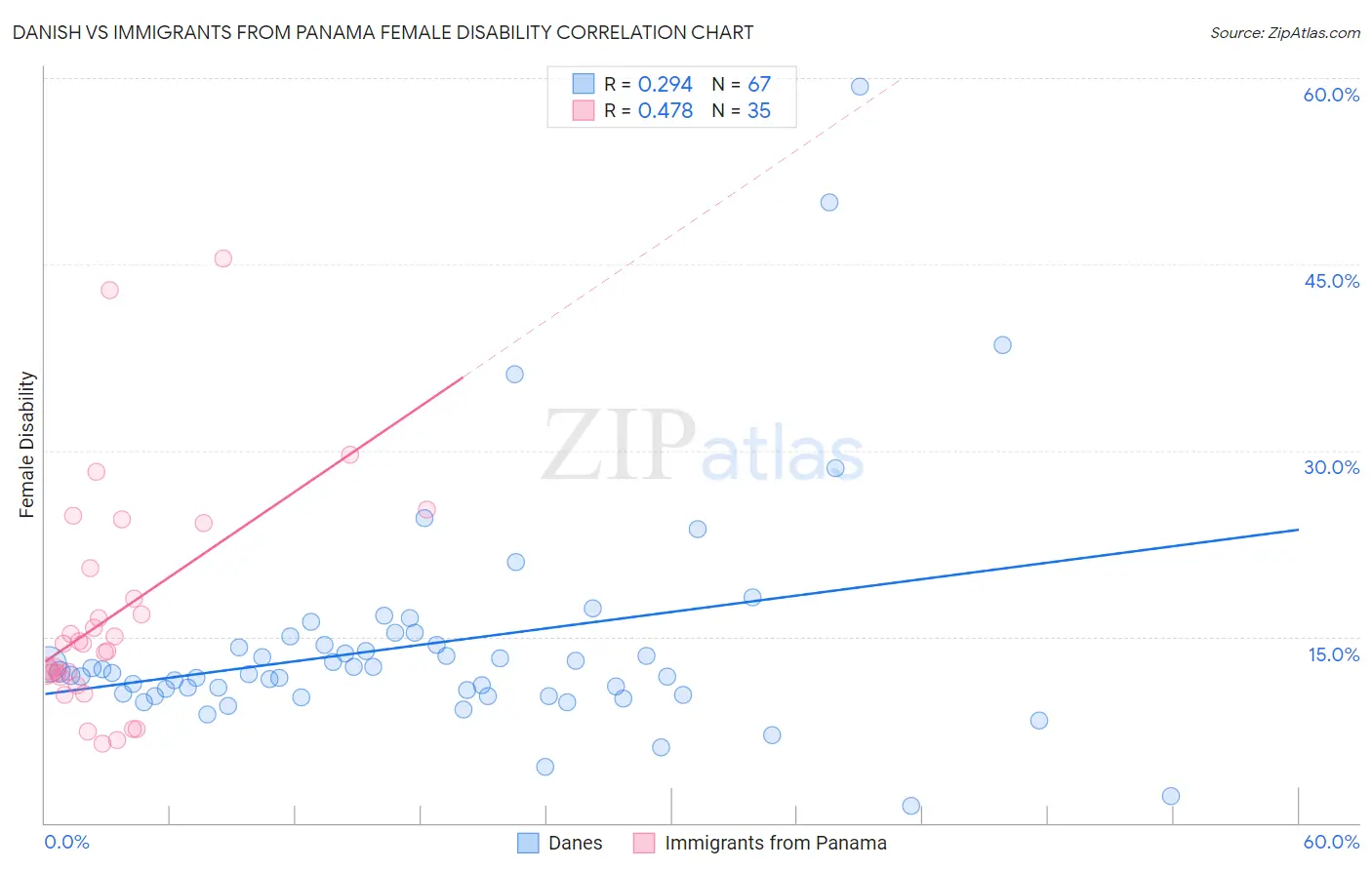 Danish vs Immigrants from Panama Female Disability