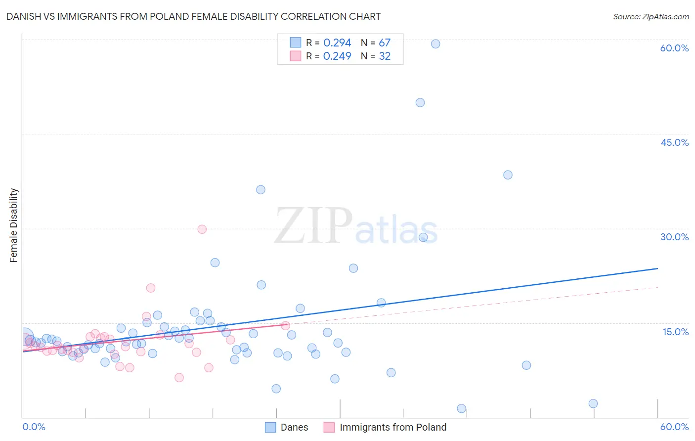 Danish vs Immigrants from Poland Female Disability