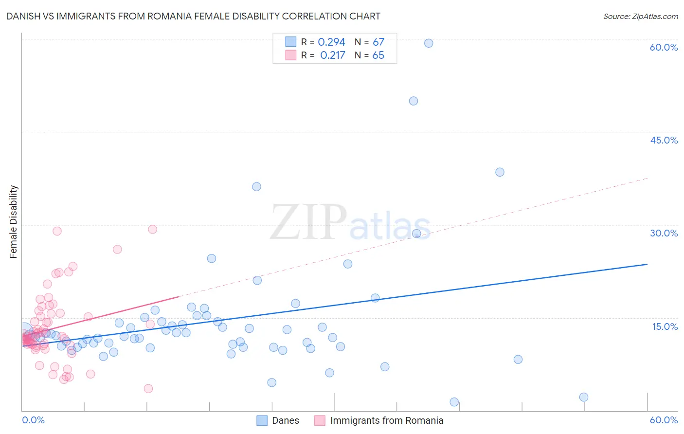 Danish vs Immigrants from Romania Female Disability