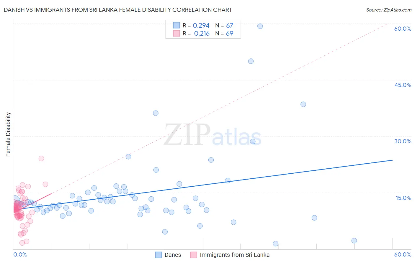 Danish vs Immigrants from Sri Lanka Female Disability