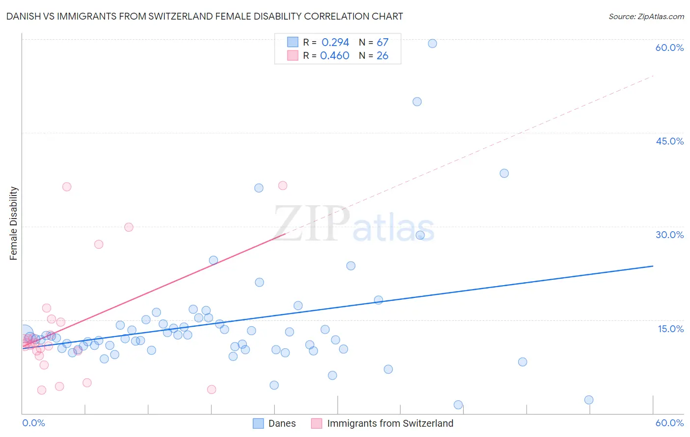 Danish vs Immigrants from Switzerland Female Disability