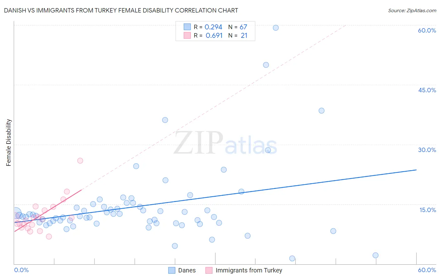 Danish vs Immigrants from Turkey Female Disability