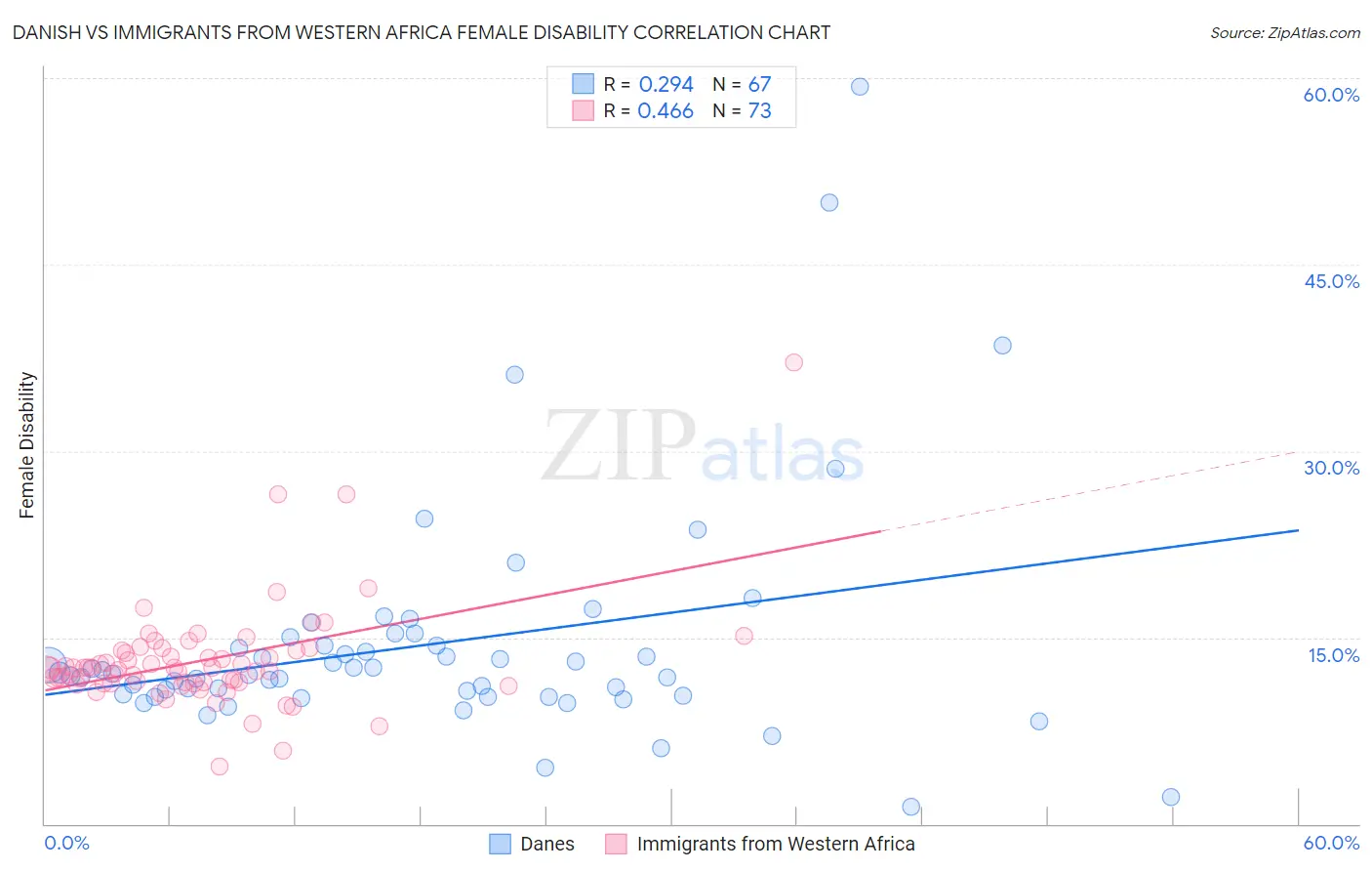 Danish vs Immigrants from Western Africa Female Disability