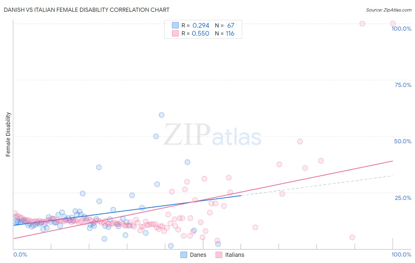 Danish vs Italian Female Disability