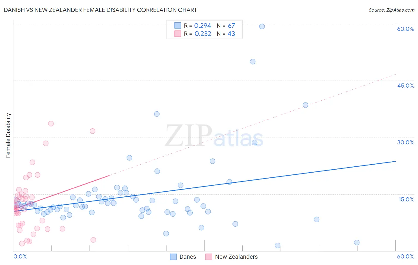 Danish vs New Zealander Female Disability