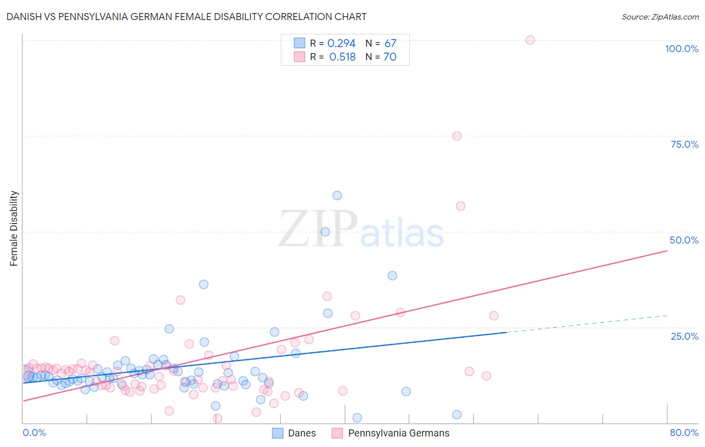 Danish vs Pennsylvania German Female Disability