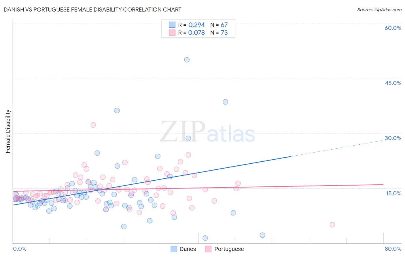 Danish vs Portuguese Female Disability