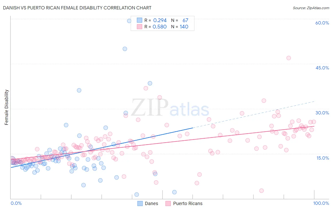 Danish vs Puerto Rican Female Disability