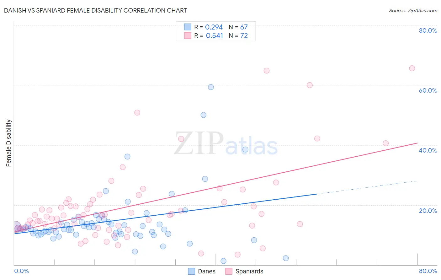 Danish vs Spaniard Female Disability