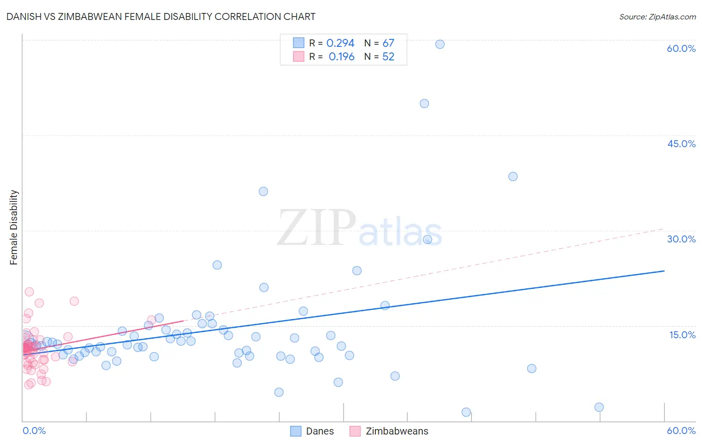 Danish vs Zimbabwean Female Disability