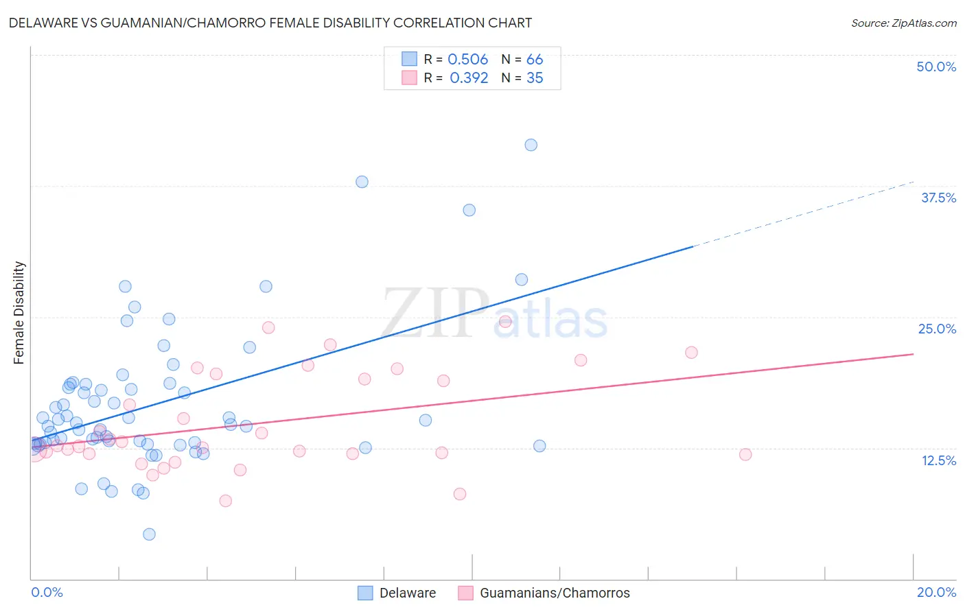 Delaware vs Guamanian/Chamorro Female Disability