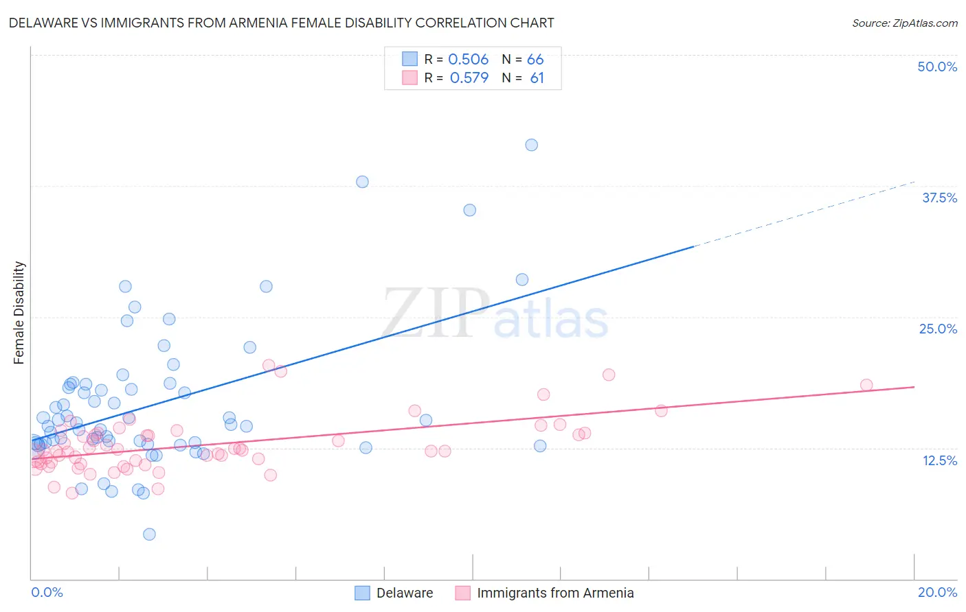 Delaware vs Immigrants from Armenia Female Disability