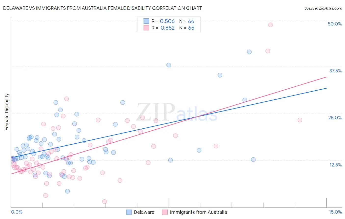 Delaware vs Immigrants from Australia Female Disability