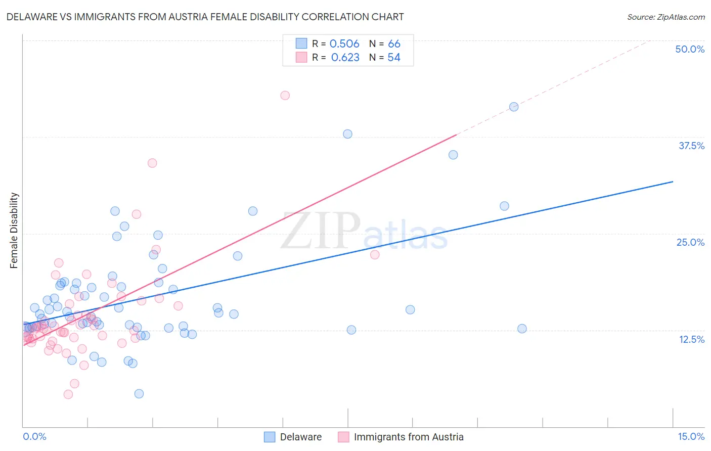 Delaware vs Immigrants from Austria Female Disability